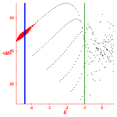 Peres lattice <M>